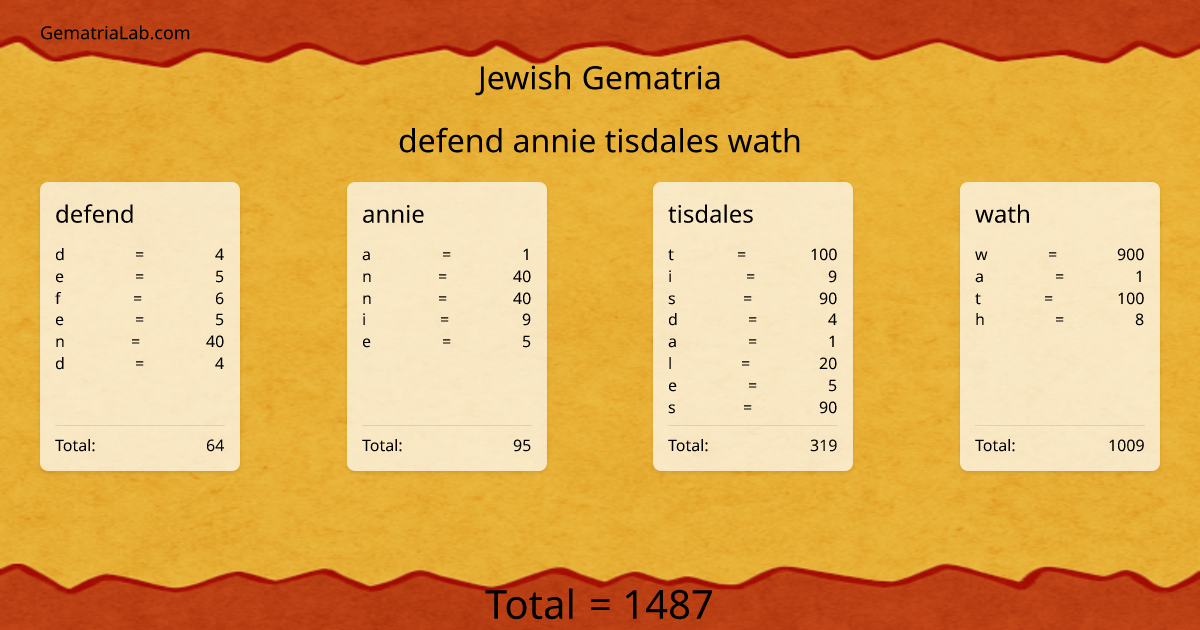defend annie tisdales wath in jewish Gematria